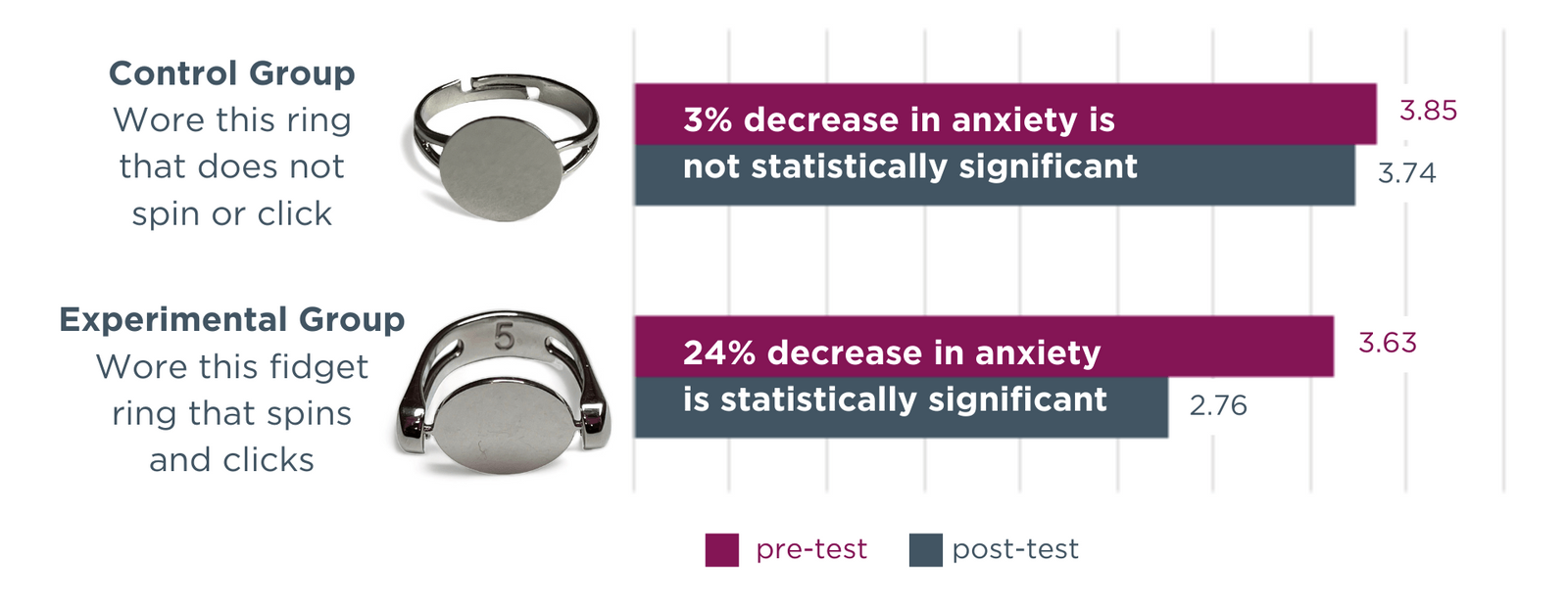 Control group wore ring that does not spin or click. Experimental group wore a fidget ring that spins and clicks. The control group showed a 3% decrease in anxiety, which is not statistically significant. The experimental group showed a 24% decrease in anxiety, which is statistically significant.